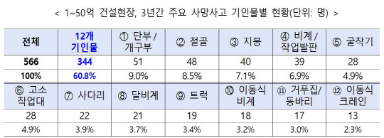 고용노동부는 '현장점검의 날'을 맞아 최근 50억원 미만 중소규모 건설 현장의 12개 기인물에 대한 핵심 안전조치를 집중 점검한다고 25일 밝혔다. 50억원 이하 건설현장에서 2019년부터 2021년까지 3년간, 이들 기인물과 관련해 발생한 산재 사망자는 344명으로 전체 566명 가운데 60.8%에 달했다.<자료:고용노동부>